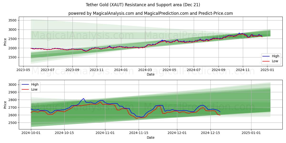  تتر طلا (XAUT) Support and Resistance area (19 Dec) 