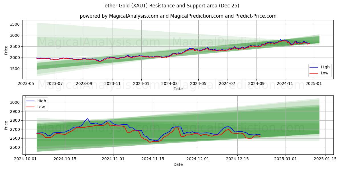  Tether-Gold (XAUT) Support and Resistance area (25 Dec) 