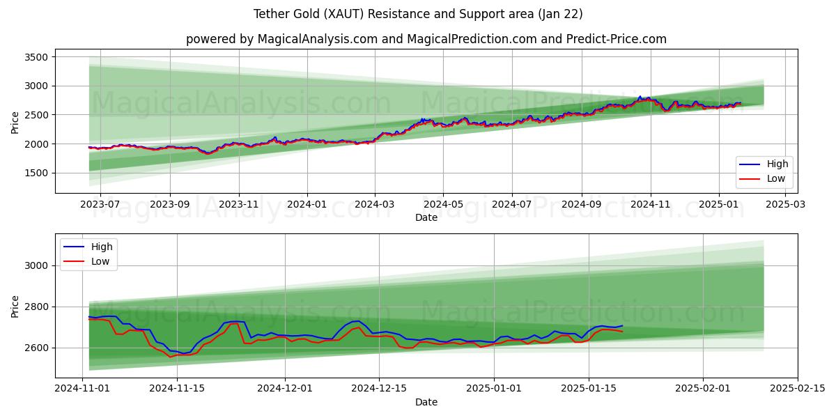  系绳黄金 (XAUT) Support and Resistance area (22 Jan) 