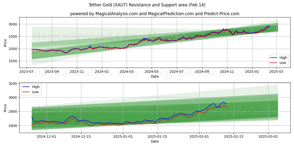  테더 골드 (XAUT) Support and Resistance area (30 Jan) 