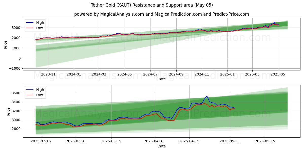  테더 골드 (XAUT) Support and Resistance area (05 May) 