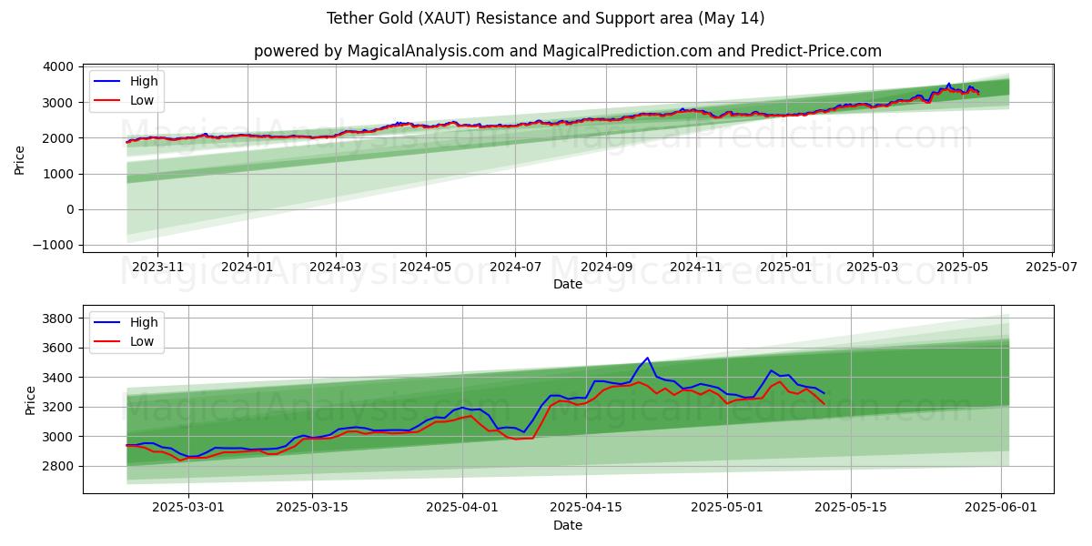  टेदर गोल्ड (XAUT) Support and Resistance area (14 May) 