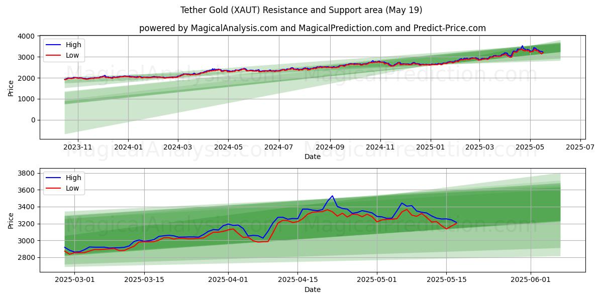  Amarrar Ouro (XAUT) Support and Resistance area (19 May) 