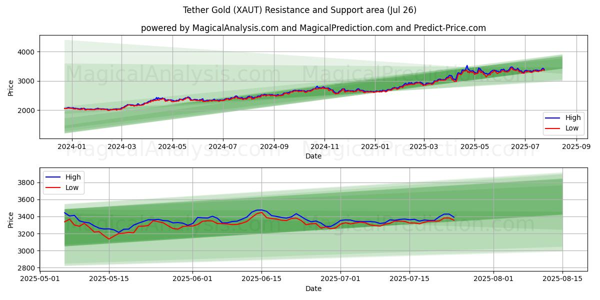  Tether Gold (XAUT) Support and Resistance area (25 Jul) 