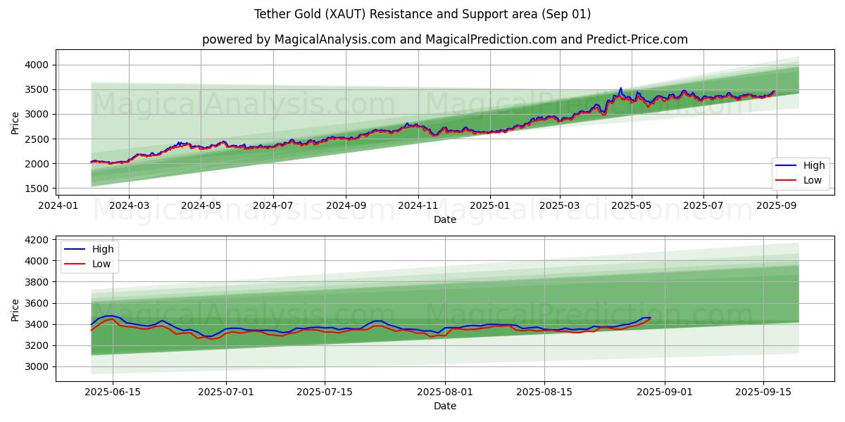  系绳黄金 (XAUT) Support and Resistance area (29 Aug) 