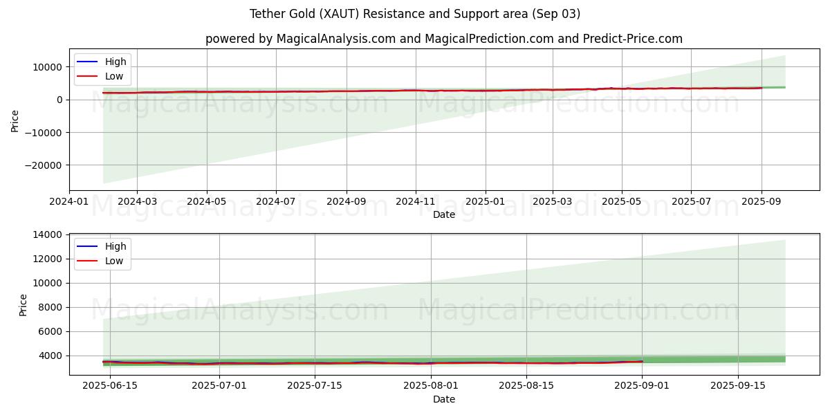  Tether guld (XAUT) Support and Resistance area (31 Aug) 