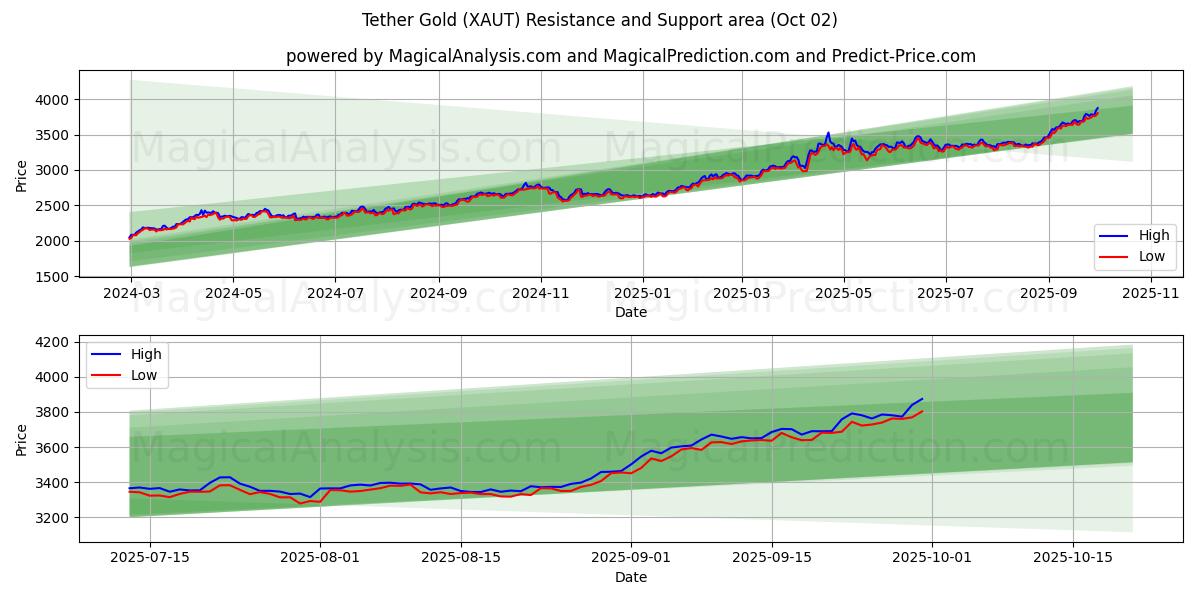  Altın Tether (XAUT) Support and Resistance area (01 Oct) 