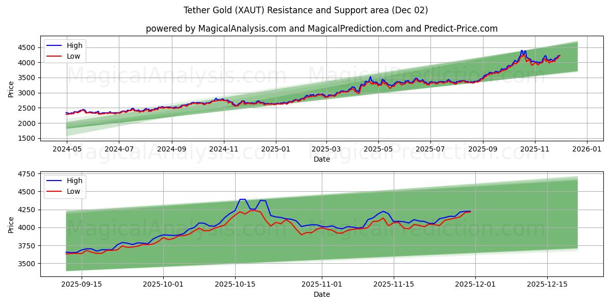  テザーゴールド (XAUT) Support and Resistance area (01 Dec) 