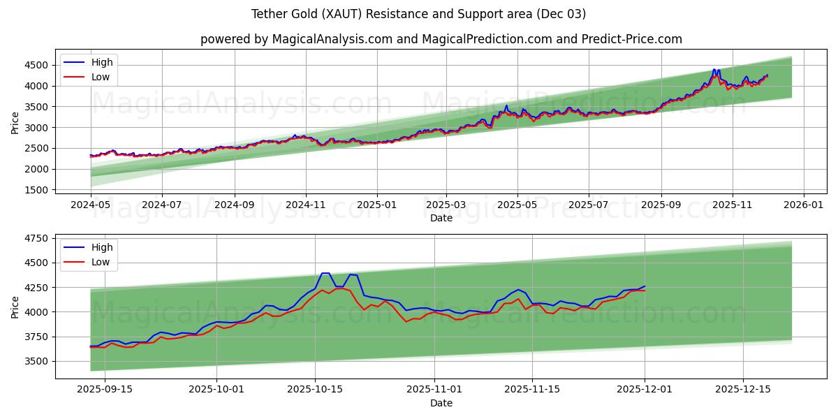  Tether guld (XAUT) Support and Resistance area (02 Dec) 