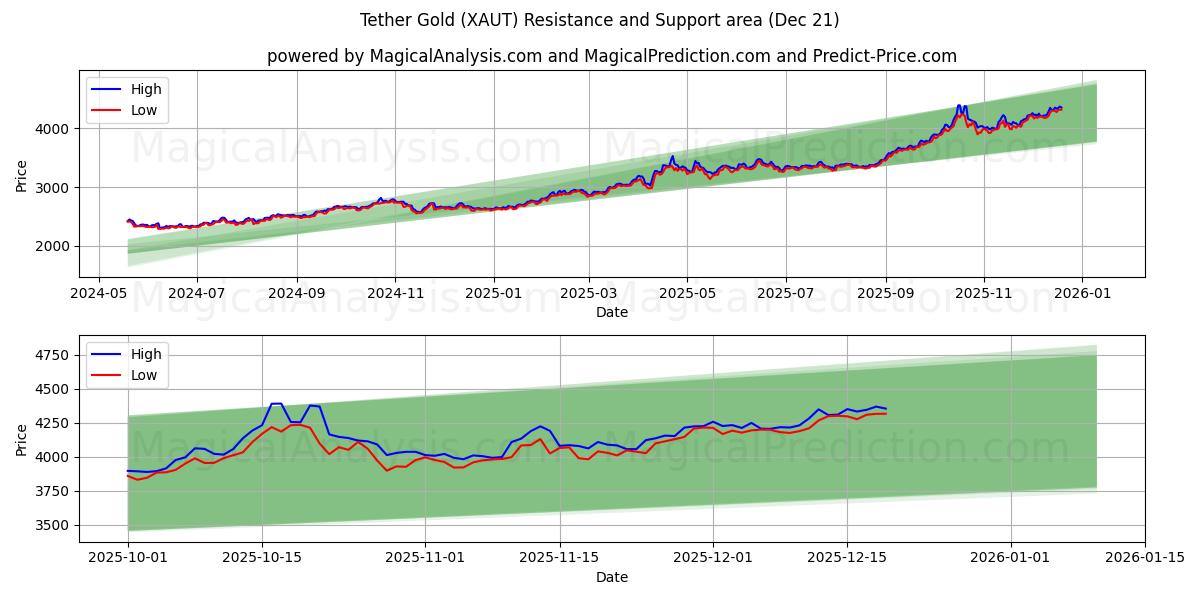  테더 골드 (XAUT) Support and Resistance area (20 Dec) 
