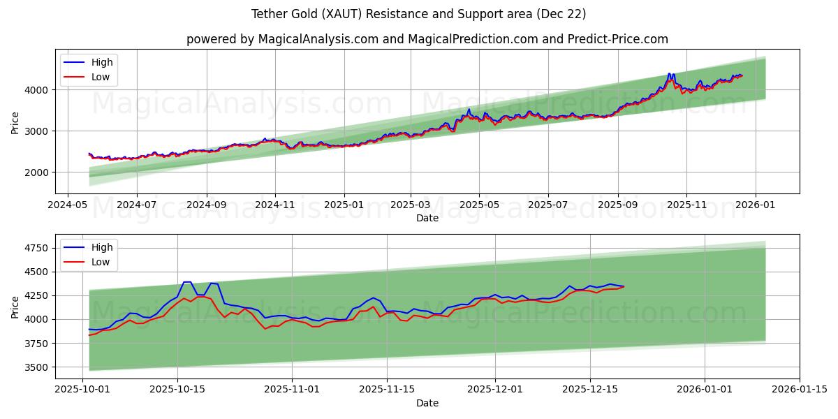  系绳黄金 (XAUT) Support and Resistance area (21 Dec) 