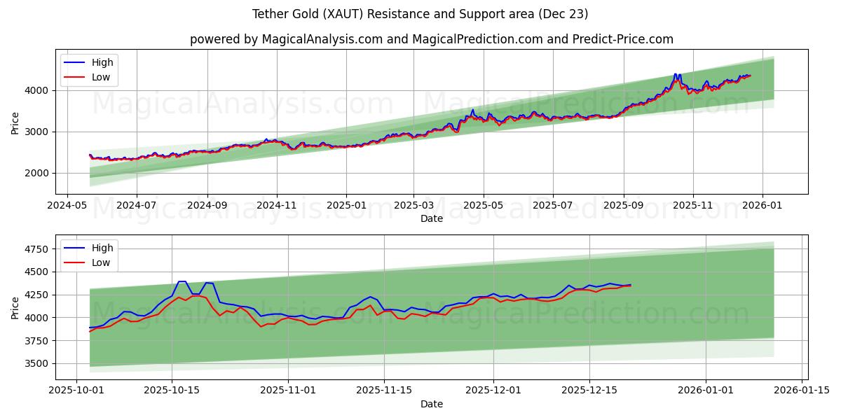  Tether Gold (XAUT) Support and Resistance area (22 Dec) 