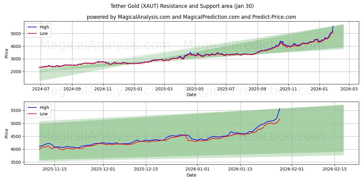  Tether Gold (XAUT) Support and Resistance area (29 Jan) 