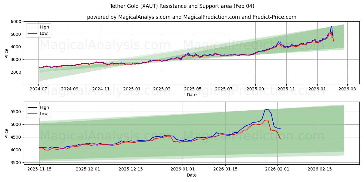  Correa de oro (XAUT) Support and Resistance area (03 Feb) 