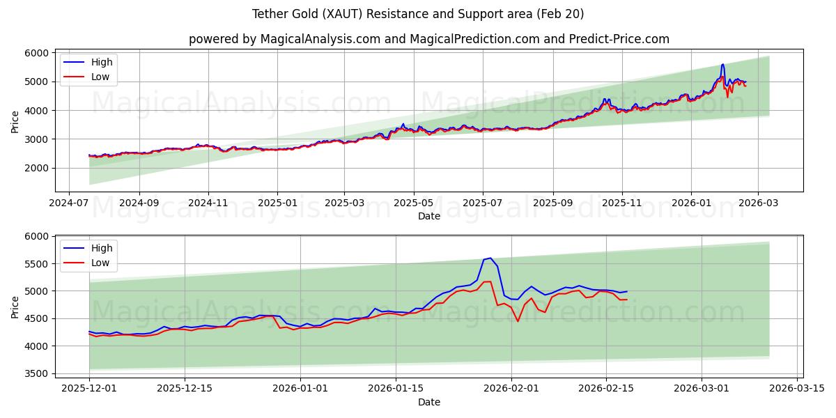  Tether Gold (XAUT) Support and Resistance area (19 Feb) 