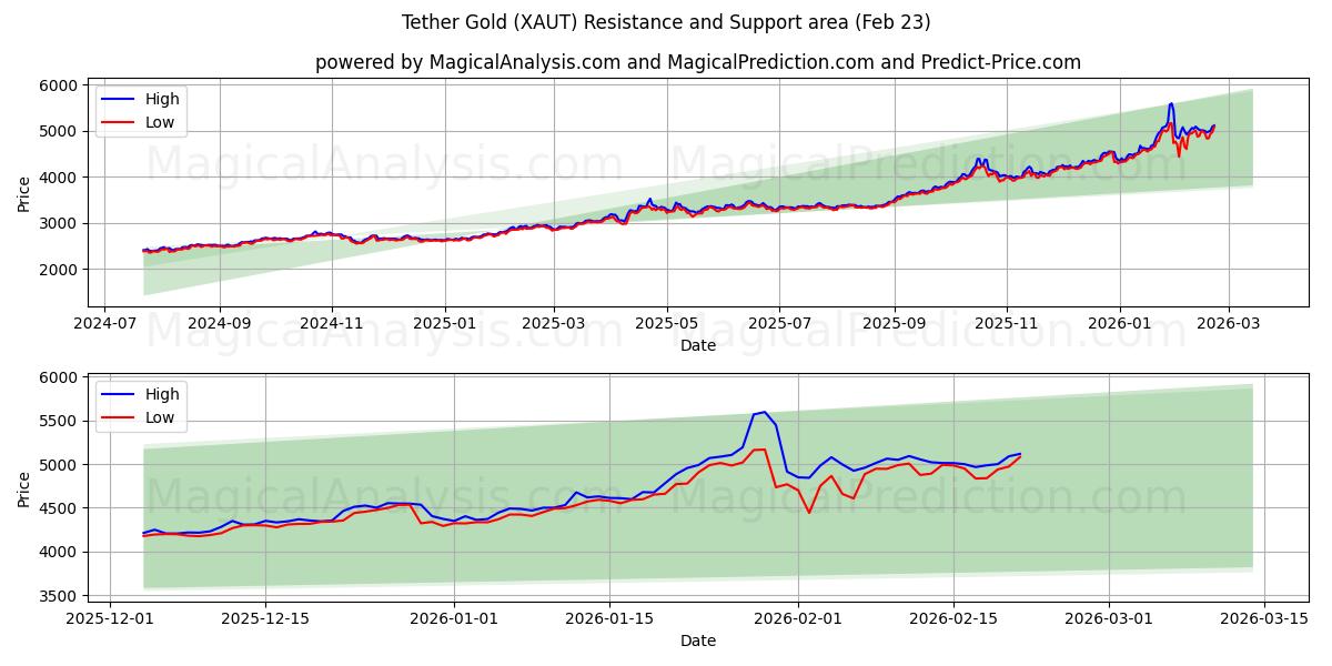  Tether goud (XAUT) Support and Resistance area (22 Feb) 