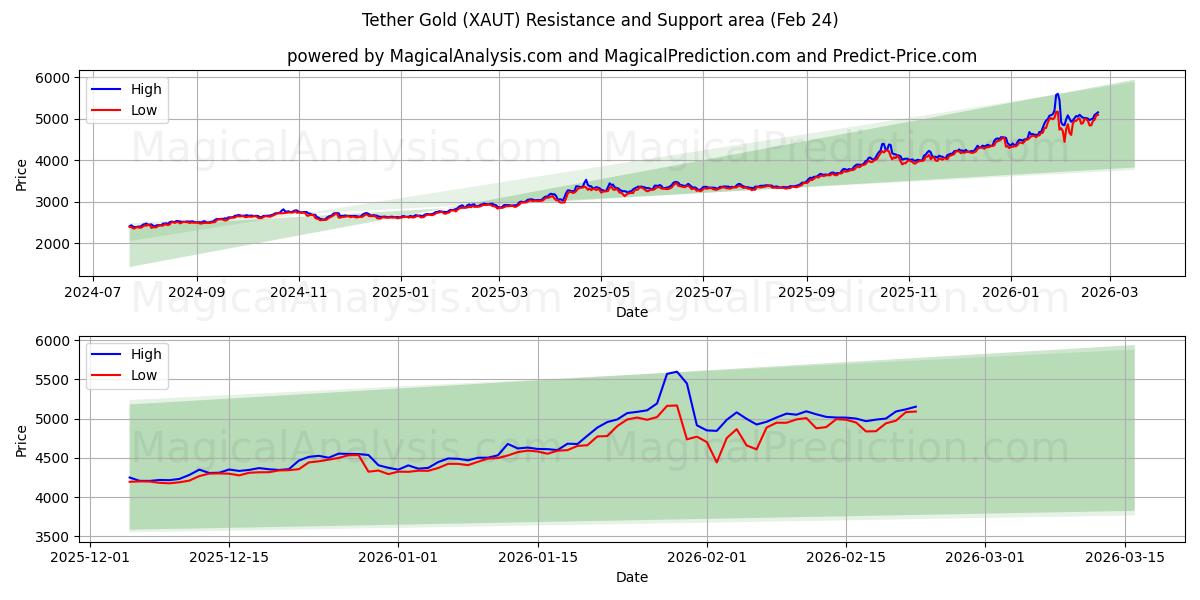  テザーゴールド (XAUT) Support and Resistance area (23 Feb) 