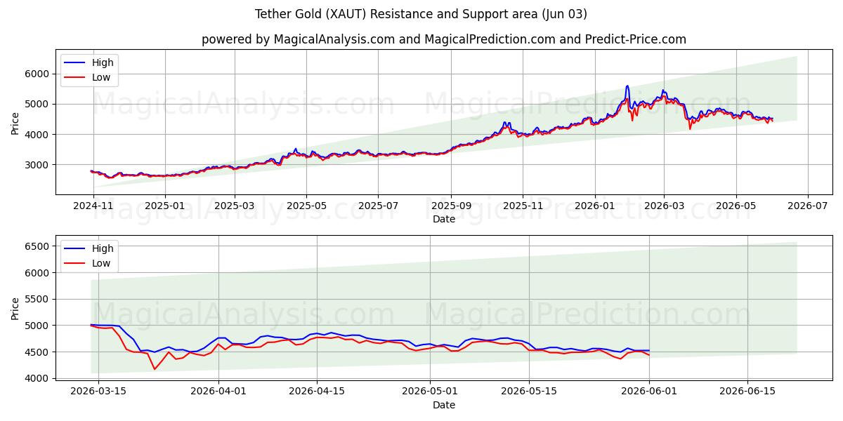 Legare l'oro (XAUT) Support and Resistance area (01 Jun) 