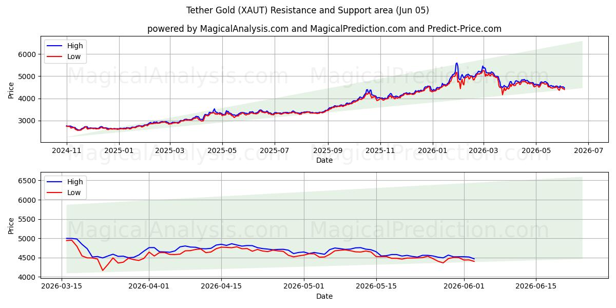  Tether Gold (XAUT) Support and Resistance area (04 Jun) 