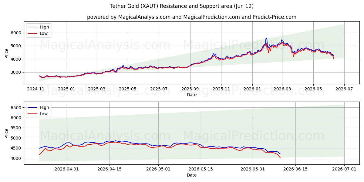  Tether-Gold (XAUT) Support and Resistance area (08 Jun) 