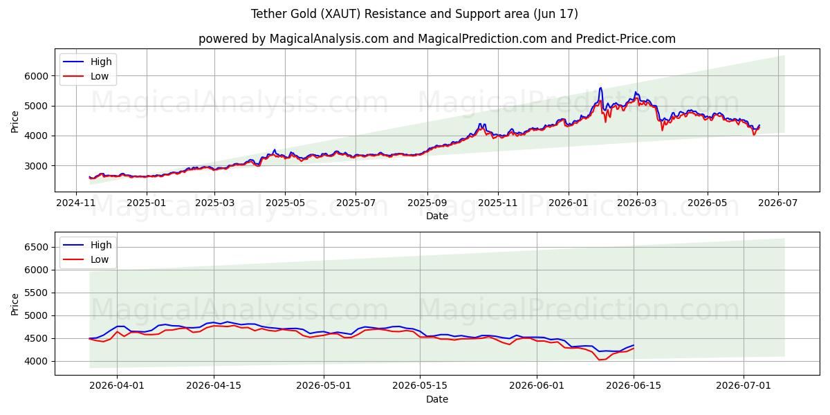  Тезер Голд (XAUT) Support and Resistance area (11 Jun) 