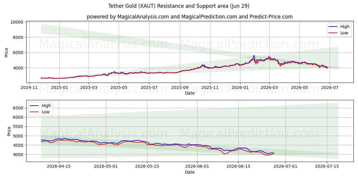  Tether-Gold (XAUT) Support and Resistance area (28 Jun) 
