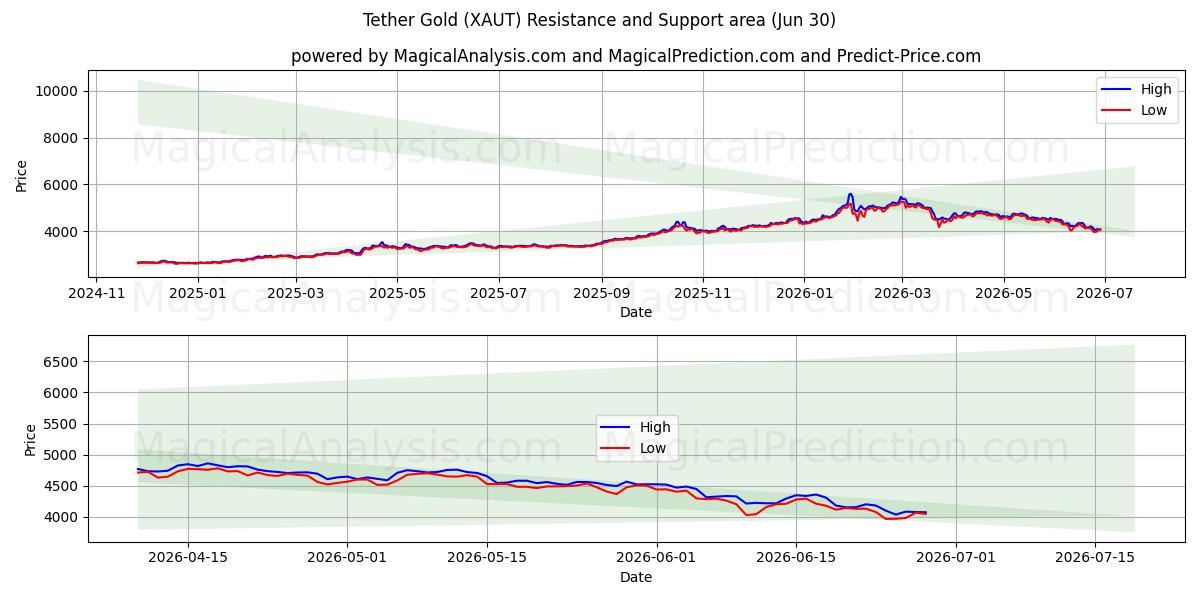  테더 골드 (XAUT) Support and Resistance area (29 Jun) 