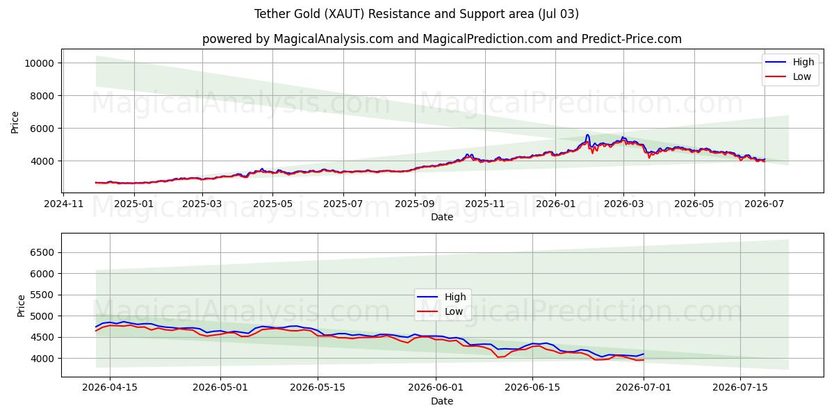  Тезер Голд (XAUT) Support and Resistance area (02 Jul) 
