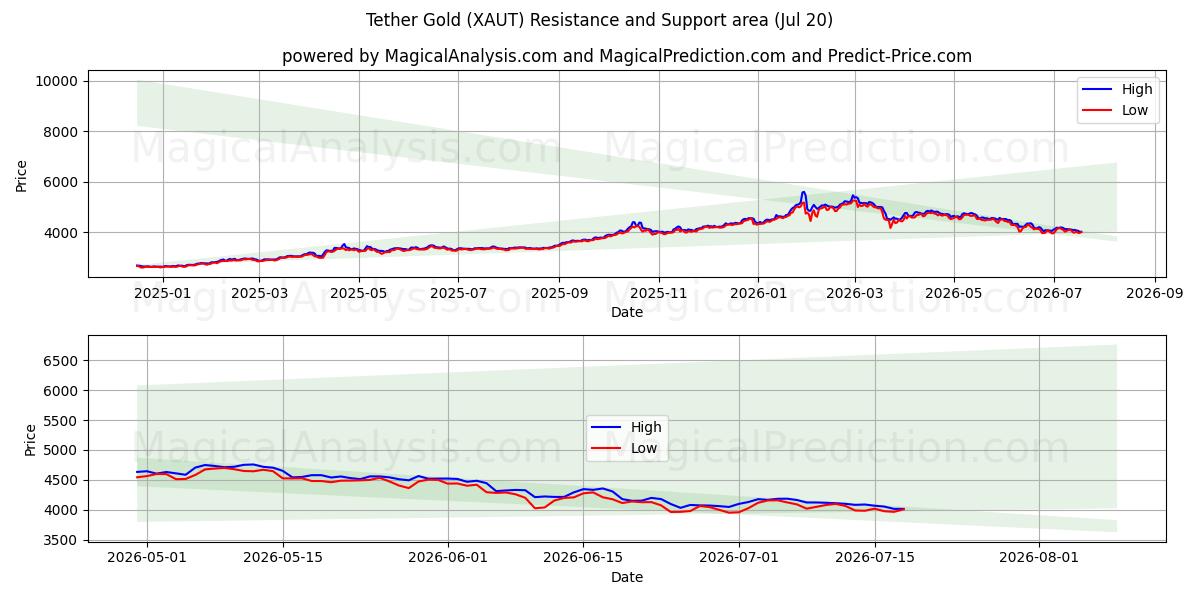  Tether-Gold (XAUT) Support and Resistance area (19 Jul) 
