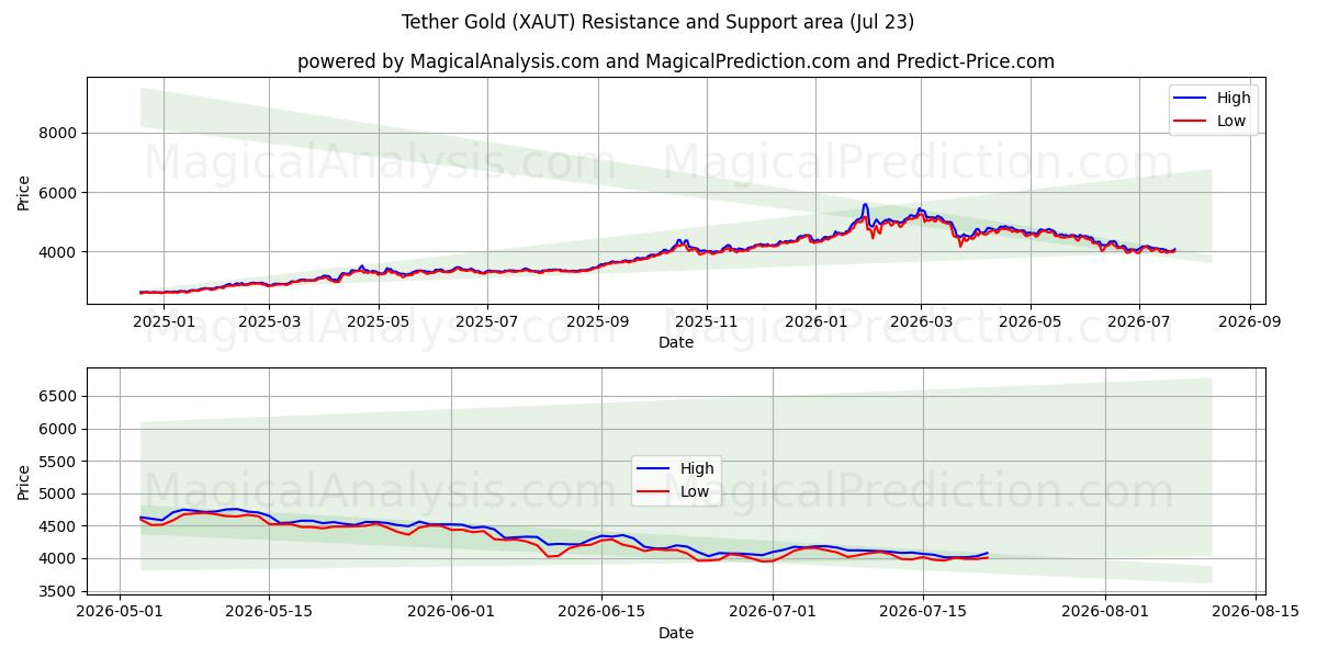  Tether Gold (XAUT) Support and Resistance area (22 Jul) 