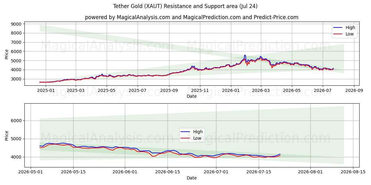  تتر طلا (XAUT) Support and Resistance area (23 Jul) 