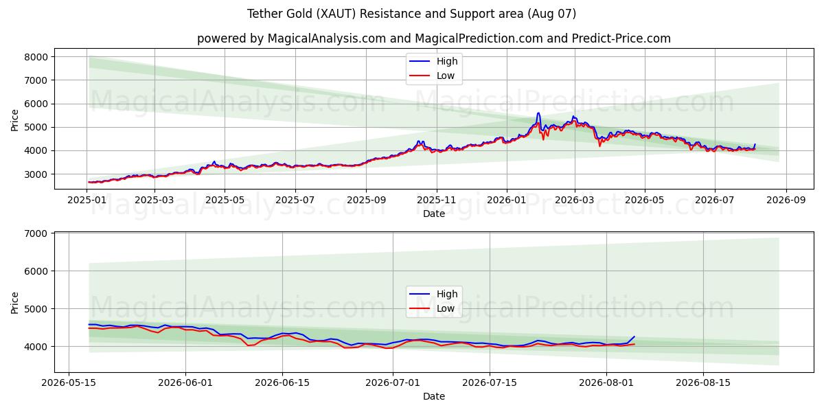  系绳黄金 (XAUT) Support and Resistance area (06 Aug) 