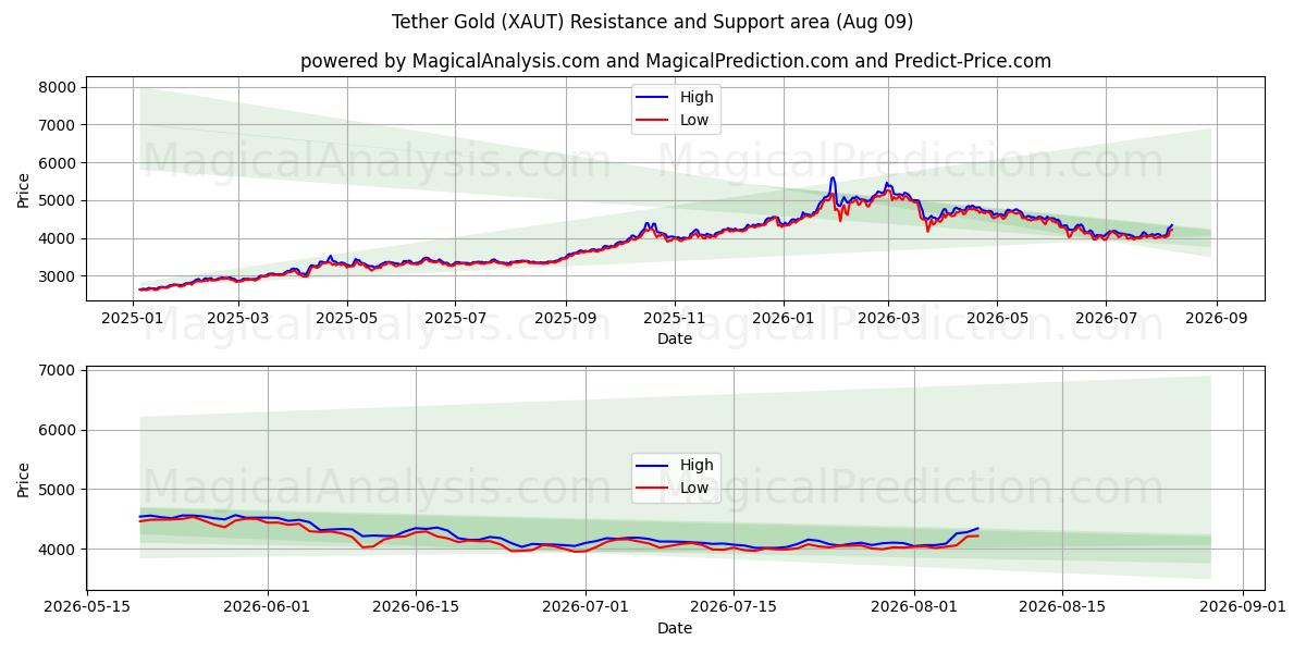  Legare l'oro (XAUT) Support and Resistance area (08 Aug) 