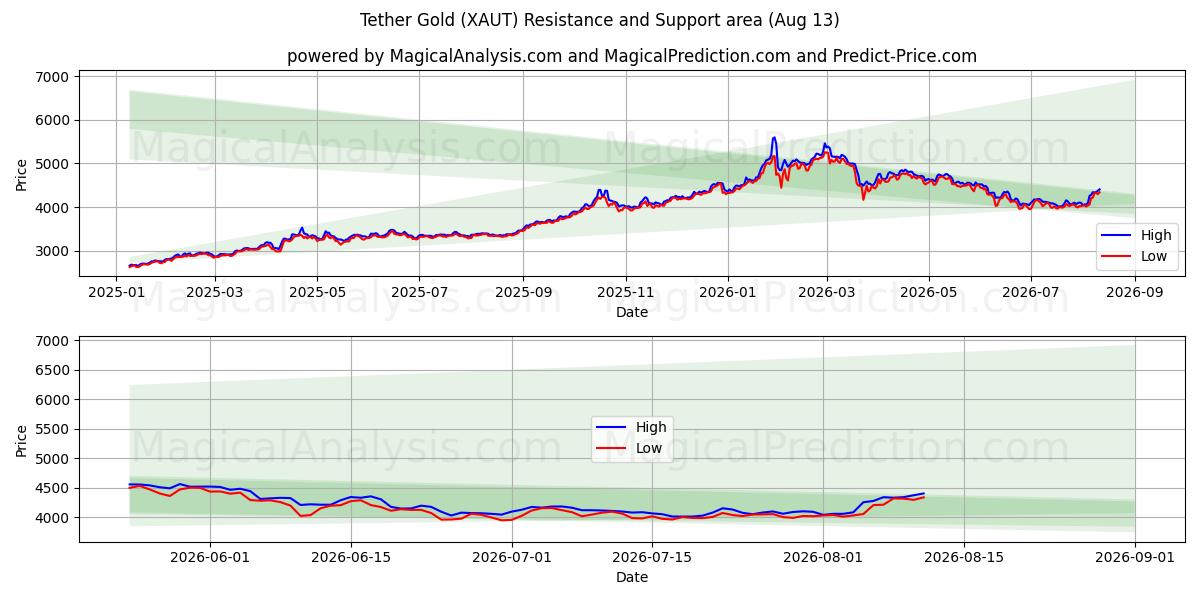  Altın Tether (XAUT) Support and Resistance area (11 Aug) 