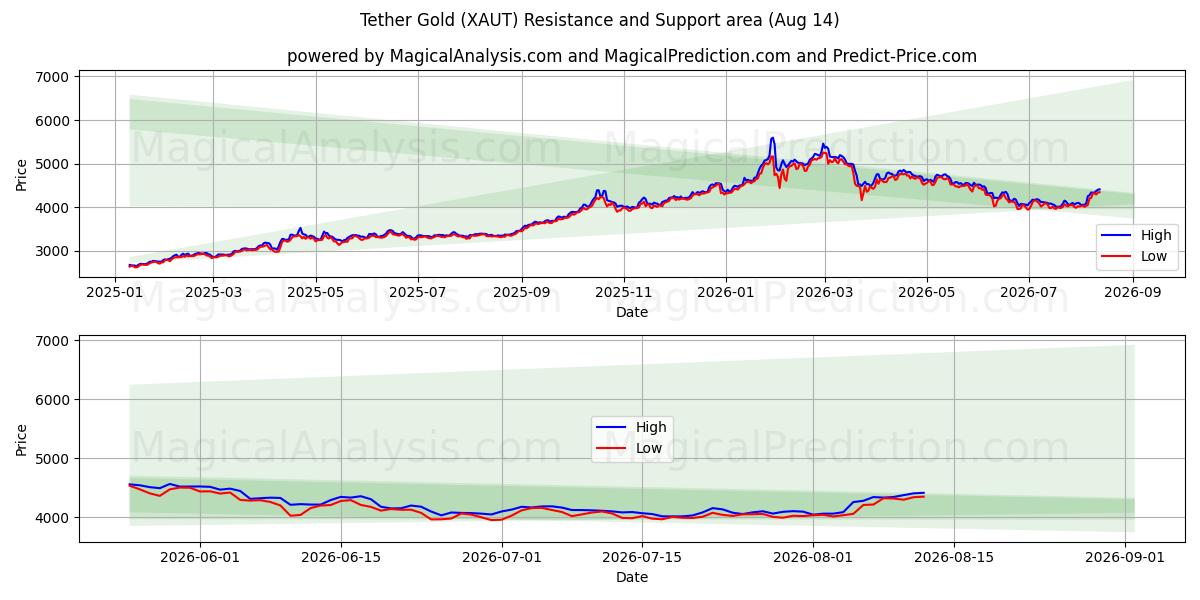  Attache Or (XAUT) Support and Resistance area (13 Aug) 
