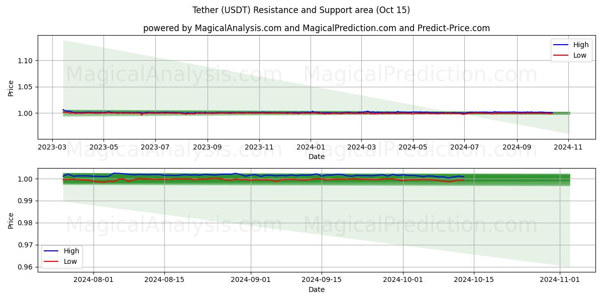  Tether (USDT) Support and Resistance area (15 Oct) 