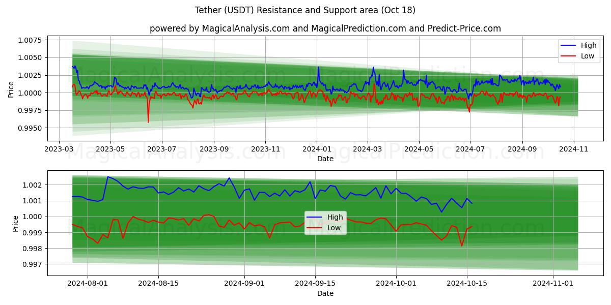  Tether (USDT) Support and Resistance area (18 Oct) 