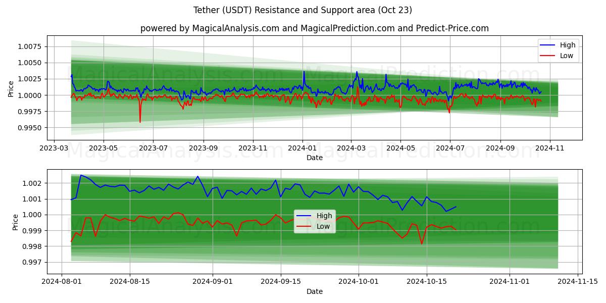  Tether (USDT) Support and Resistance area (23 Oct) 