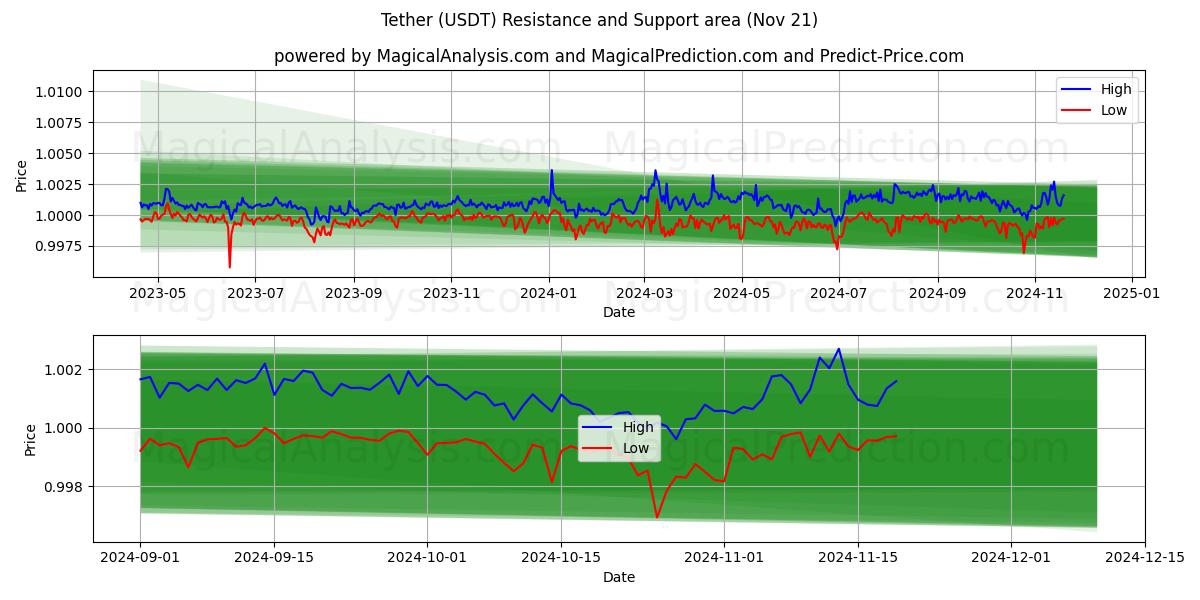  Tether (USDT) Support and Resistance area (21 Nov) 