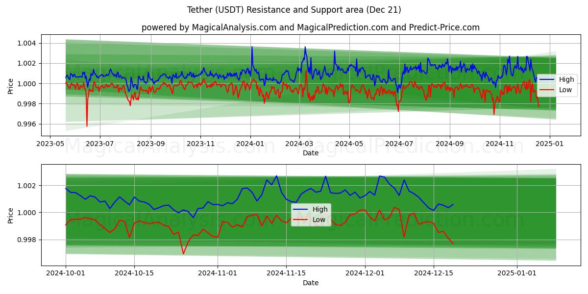  Tether (USDT) Support and Resistance area (21 Dec) 