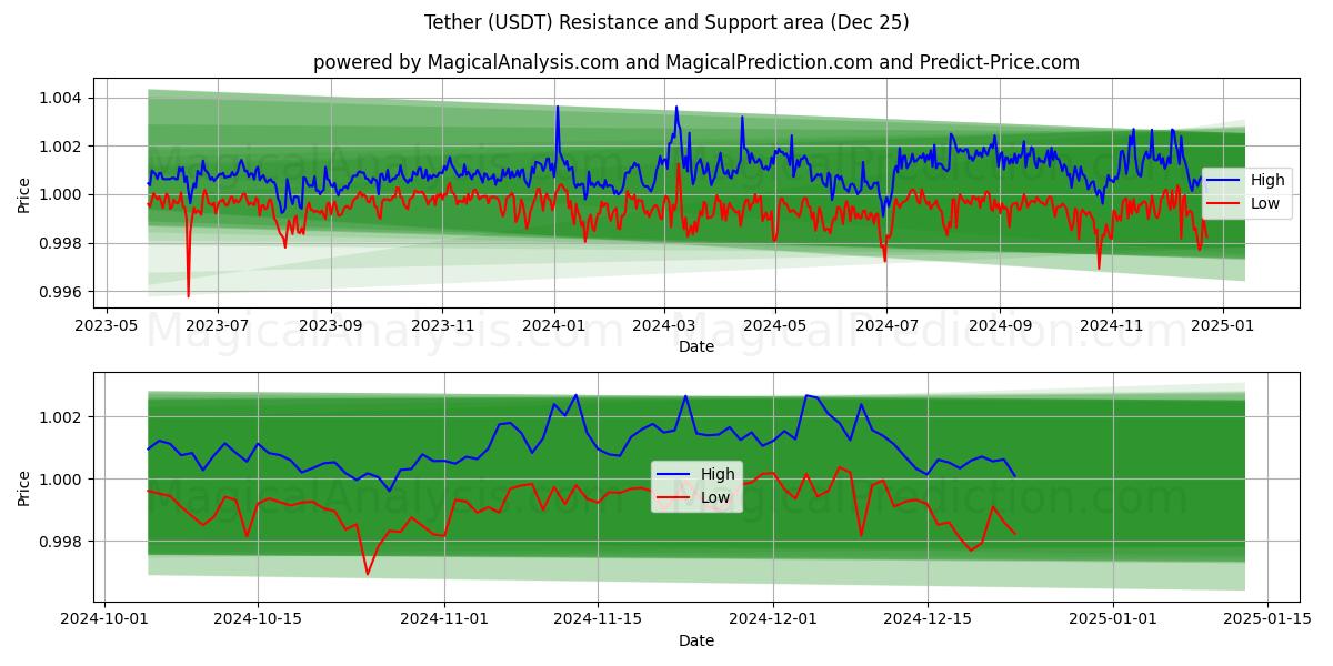  Tether (USDT) Support and Resistance area (25 Dec) 