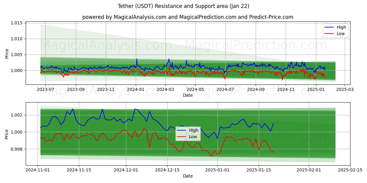  Tether (USDT) Support and Resistance area (22 Jan) 