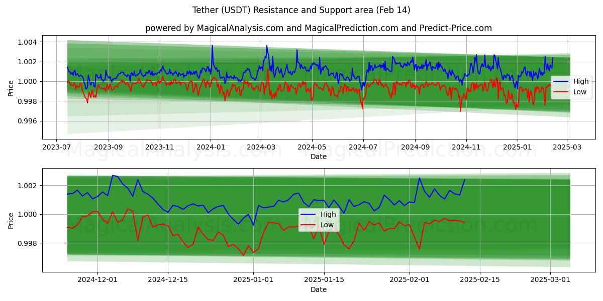  Atar (USDT) Support and Resistance area (30 Jan) 