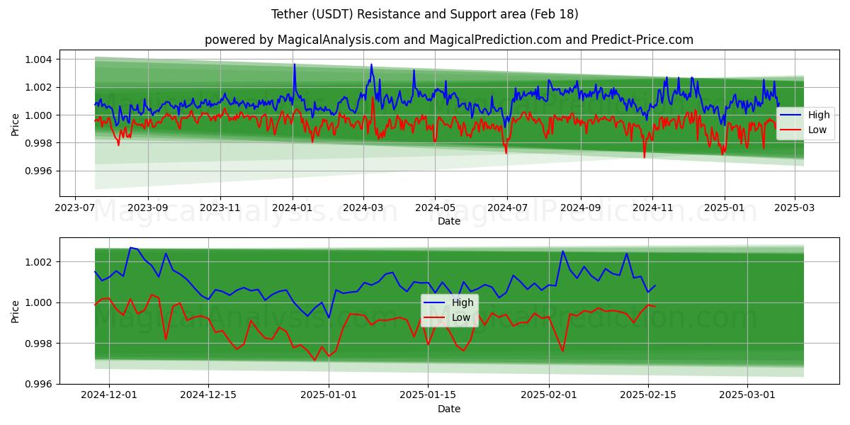  Anbindung (USDT) Support and Resistance area (18 Feb) 