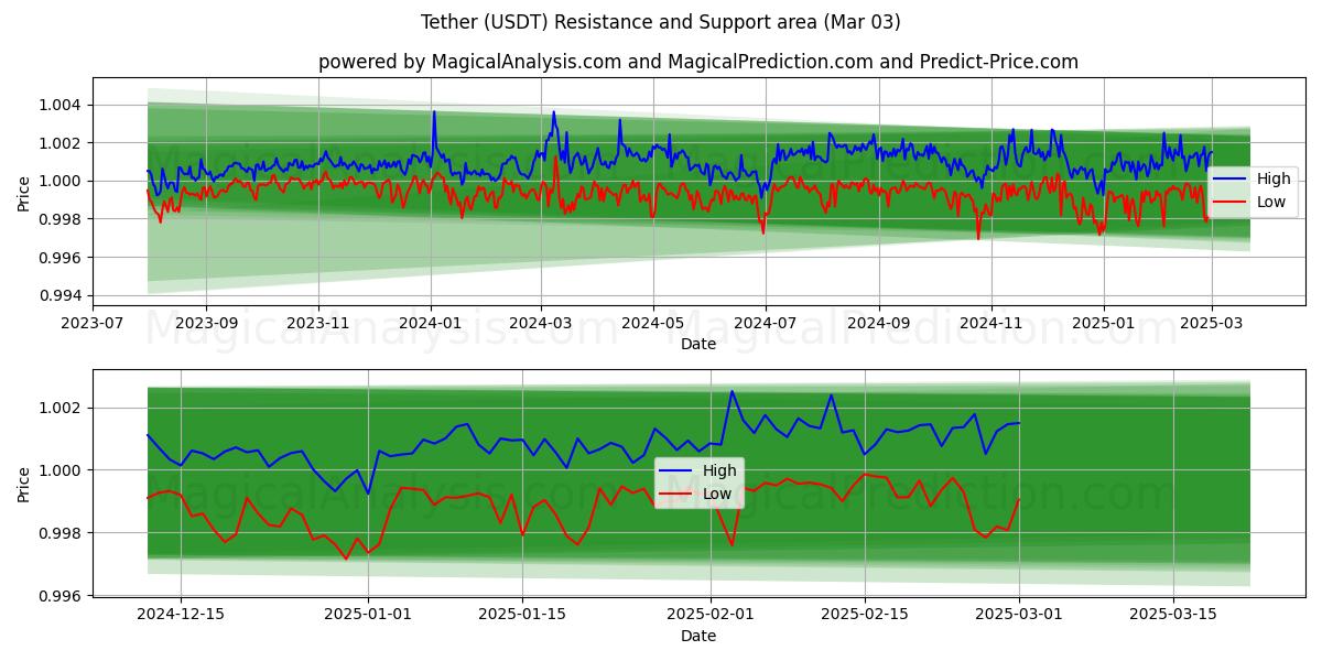  Lieka (USDT) Support and Resistance area (03 Mar) 