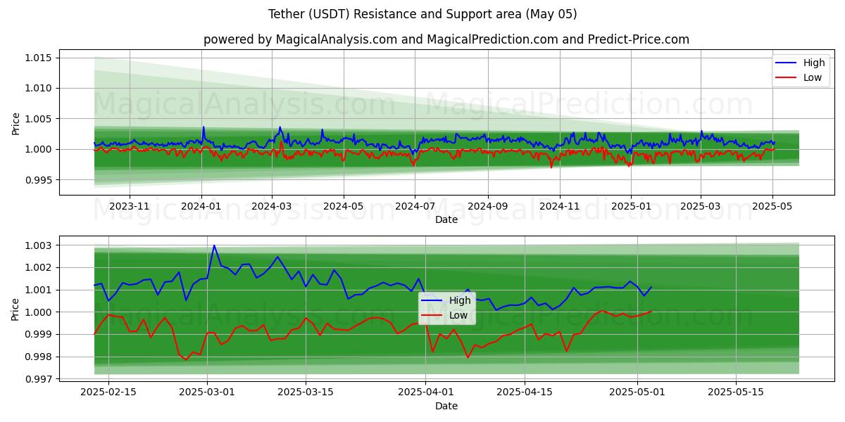  Tether (USDT) Support and Resistance area (05 May) 