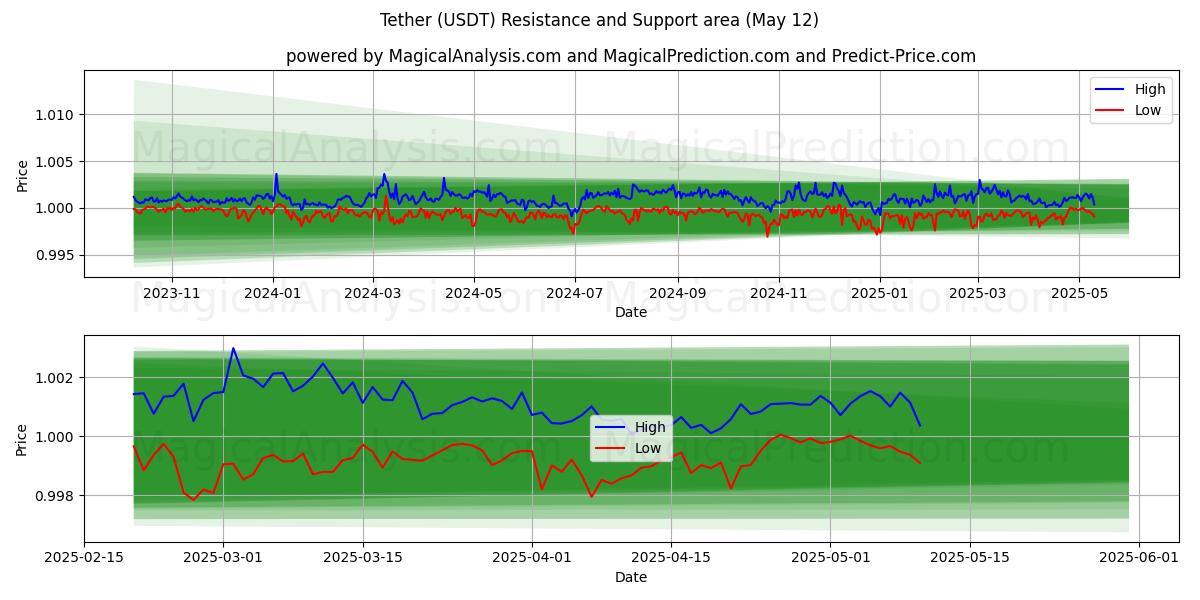  Legare (USDT) Support and Resistance area (12 May) 