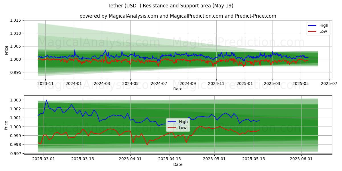  밧줄 (USDT) Support and Resistance area (19 May) 
