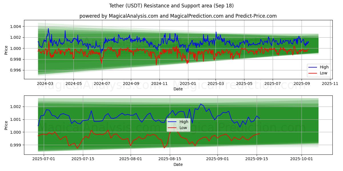  Tether (USDT) Support and Resistance area (17 Sep) 