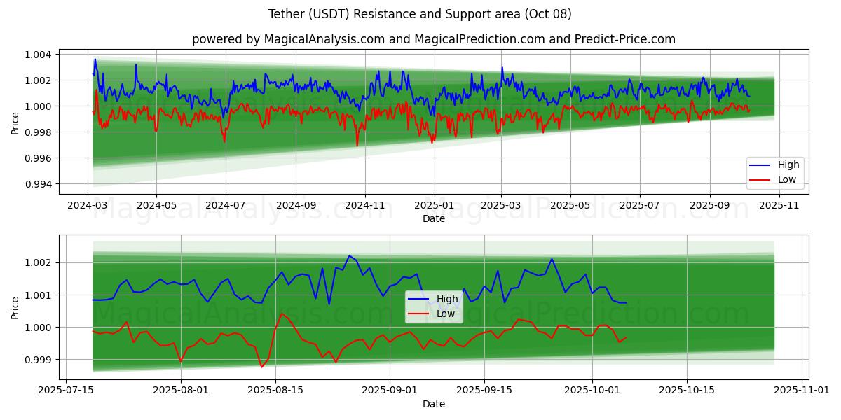  밧줄 (USDT) Support and Resistance area (07 Oct) 
